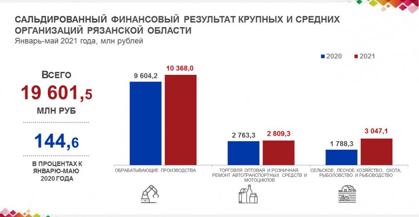 Финансовые показатели крупных и средних организаций Рязанской области за январь-май 2021 года.